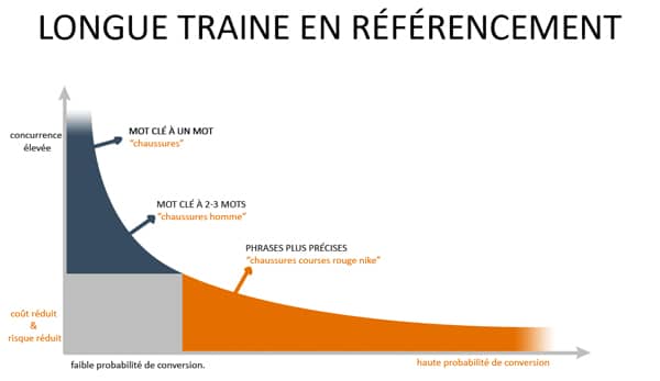 longue traine referencement naturel